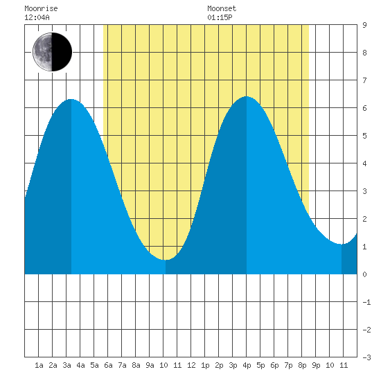 Woodland Beach tide chart for Tuesday, July 7, 2026