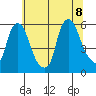 Woodland Beach tide chart for Wednesday, July 8, 2026