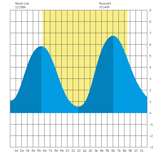 Woodland Beach tide chart for Thursday, July 9, 2026