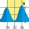 Woodland Beach tide chart for Thursday, July 9, 2026