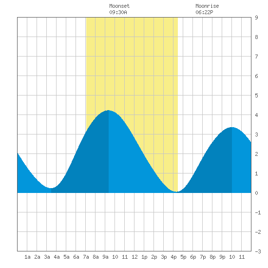 Woodmere tide chart for Saturday, December 10, 2022