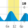 Woodmere tide chart for Saturday, December 10, 2022