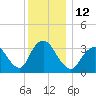 Woodmere tide chart for Monday, December 12, 2022