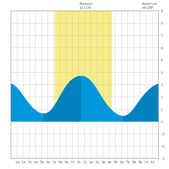 Woodmere tide chart for Tuesday, December 13, 2022