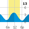 Woodmere tide chart for Tuesday, December 13, 2022