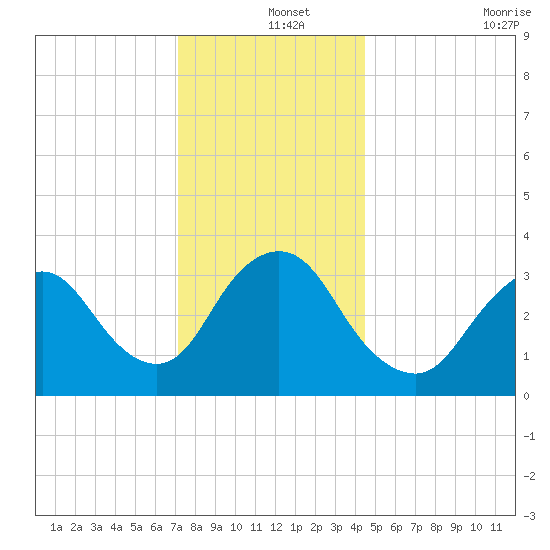 Woodmere tide chart for Wednesday, December 14, 2022
