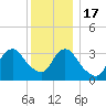 Woodmere tide chart for Saturday, December 17, 2022
