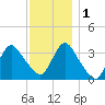 Woodmere tide chart for Thursday, December 1, 2022
