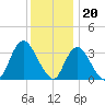 Woodmere tide chart for Tuesday, December 20, 2022