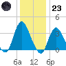 Woodmere tide chart for Friday, December 23, 2022