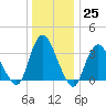 Woodmere tide chart for Sunday, December 25, 2022