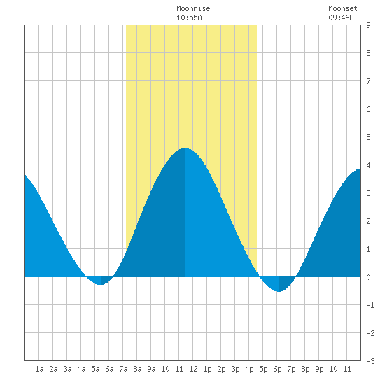 Woodmere tide chart for Tuesday, December 27, 2022