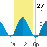 Woodmere tide chart for Tuesday, December 27, 2022