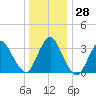 Woodmere tide chart for Wednesday, December 28, 2022