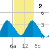 Woodmere tide chart for Friday, December 2, 2022