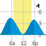 Woodmere tide chart for Sunday, December 4, 2022