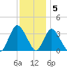 Woodmere tide chart for Monday, December 5, 2022
