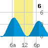 Woodmere tide chart for Tuesday, December 6, 2022