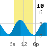Woodmere tide chart for Tuesday, January 10, 2023