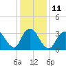 Woodmere tide chart for Wednesday, January 11, 2023