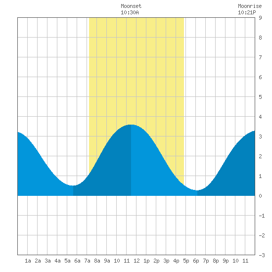Woodmere tide chart for Thursday, January 12, 2023