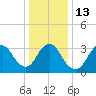 Woodmere tide chart for Friday, January 13, 2023