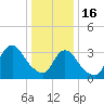 Woodmere tide chart for Monday, January 16, 2023