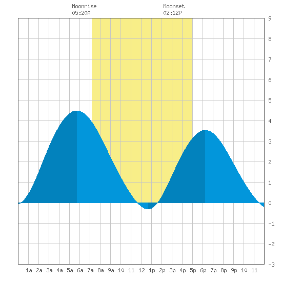 Woodmere tide chart for Thursday, January 19, 2023
