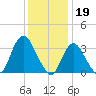Woodmere tide chart for Thursday, January 19, 2023
