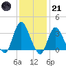 Woodmere tide chart for Saturday, January 21, 2023