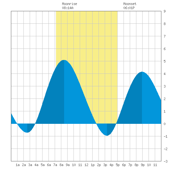 Woodmere tide chart for Sunday, January 22, 2023