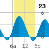 Woodmere tide chart for Monday, January 23, 2023
