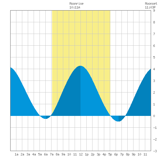 Woodmere tide chart for Thursday, January 26, 2023