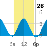 Woodmere tide chart for Thursday, January 26, 2023