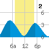 Woodmere tide chart for Monday, January 2, 2023