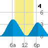 Woodmere tide chart for Wednesday, January 4, 2023