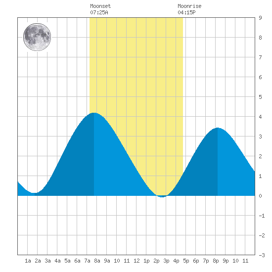 Woodmere tide chart for Friday, January 6, 2023
