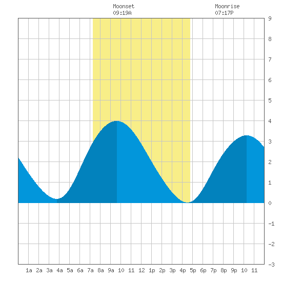 Woodmere tide chart for Monday, January 9, 2023