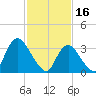 Woodmere tide chart for Thursday, February 16, 2023