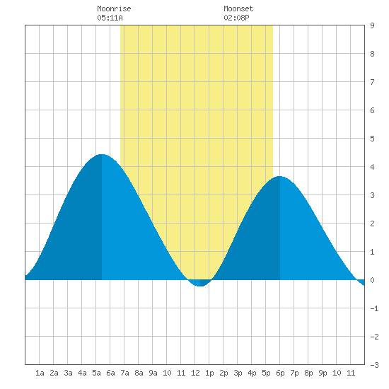 Woodmere tide chart for Friday, February 17, 2023