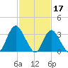 Woodmere tide chart for Friday, February 17, 2023