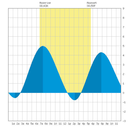 Woodmere tide chart for Sunday, February 19, 2023
