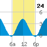 Woodmere tide chart for Friday, February 24, 2023