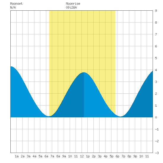 Woodmere tide chart for Saturday, February 25, 2023