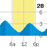 Woodmere tide chart for Tuesday, February 28, 2023