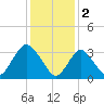 Woodmere tide chart for Thursday, February 2, 2023