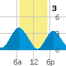 Woodmere tide chart for Friday, February 3, 2023