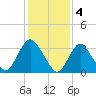 Woodmere tide chart for Saturday, February 4, 2023