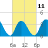 Woodmere tide chart for Saturday, March 11, 2023