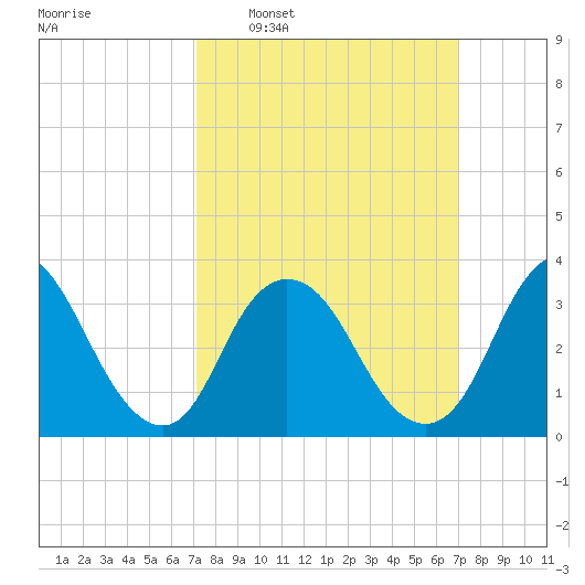 Woodmere tide chart for Sunday, March 12, 2023